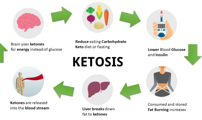 KETO DIET PLAN FOR BEGINNERS STEP BY STEP GUIDE
